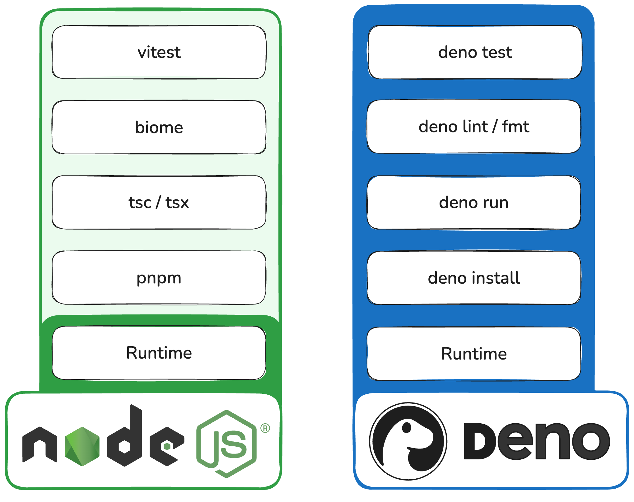 Comparing Node and Deno 