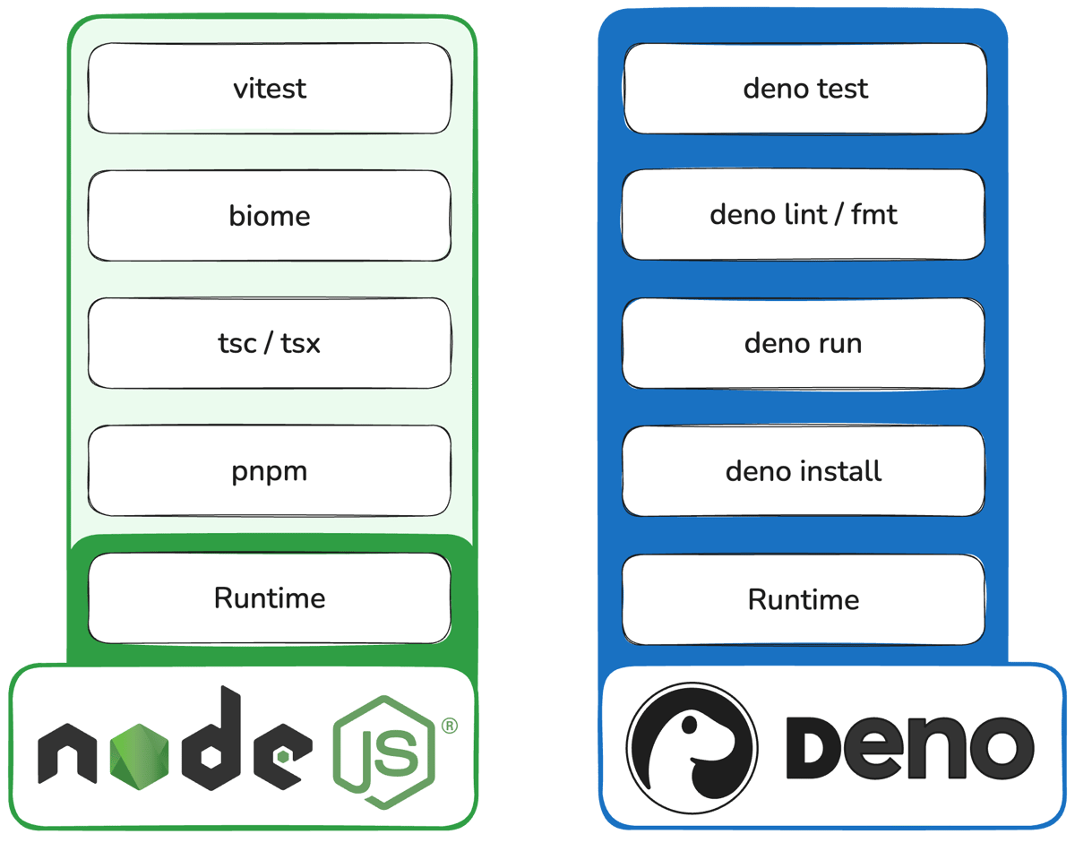 Comparing Node and Deno 